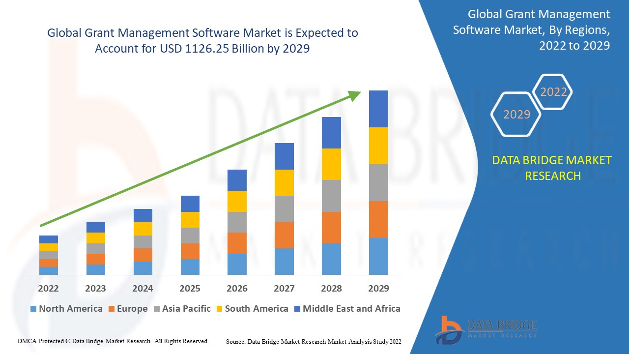 Grant Management Software Market Size, Share, Trends, Demand, Growth and Analysis