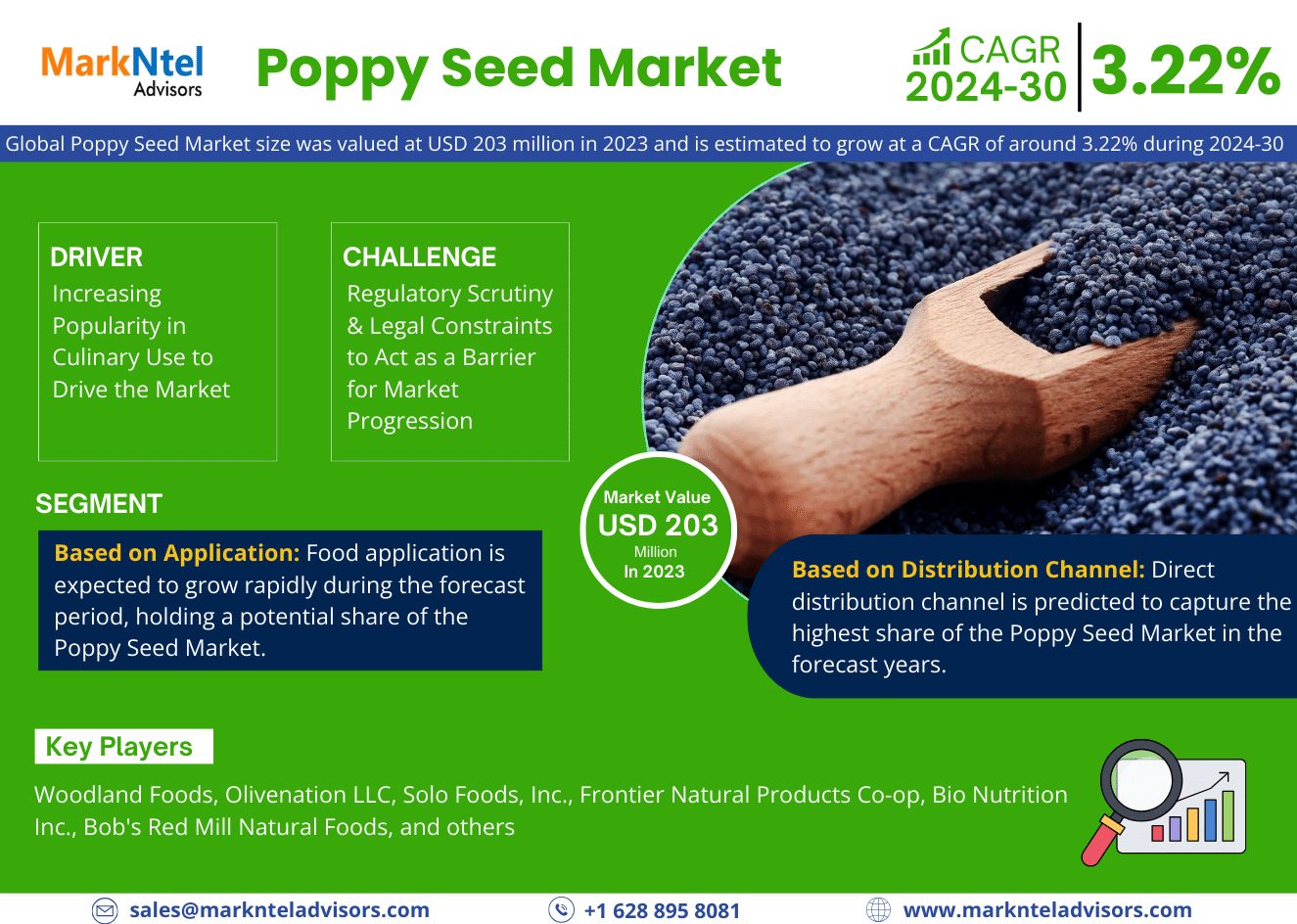 Global Poppy Seed Market USD 203 Million in 2023 & Till 2030 3.22% CAGR Growth Expected