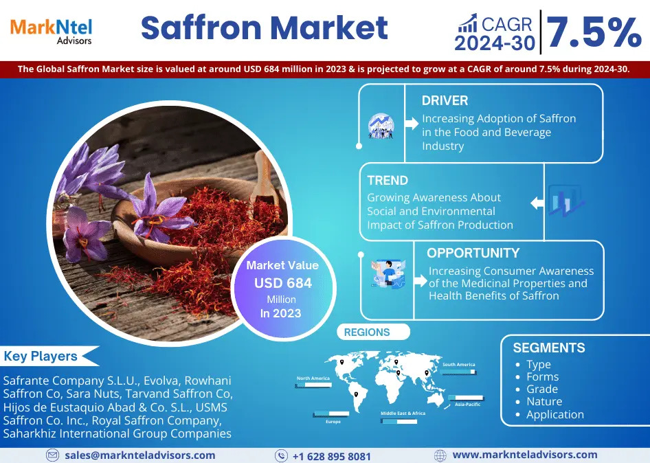 Saffron Market Hits USD 684 Million Value in 2023, Projections Indicate 7.5% CAGR Growth